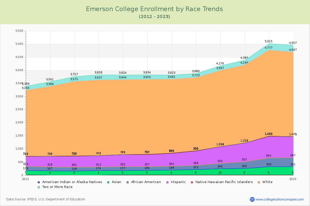Emerson College Enrollment by Race Trends Chart
