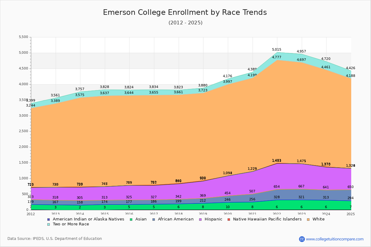 Emerson College Enrollment by Race Trends Chart