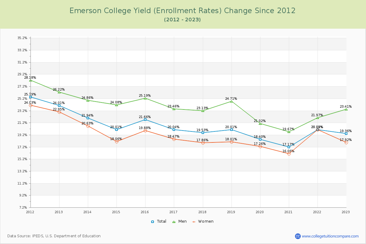 Emerson College Yield (Enrollment Rate) Changes Chart