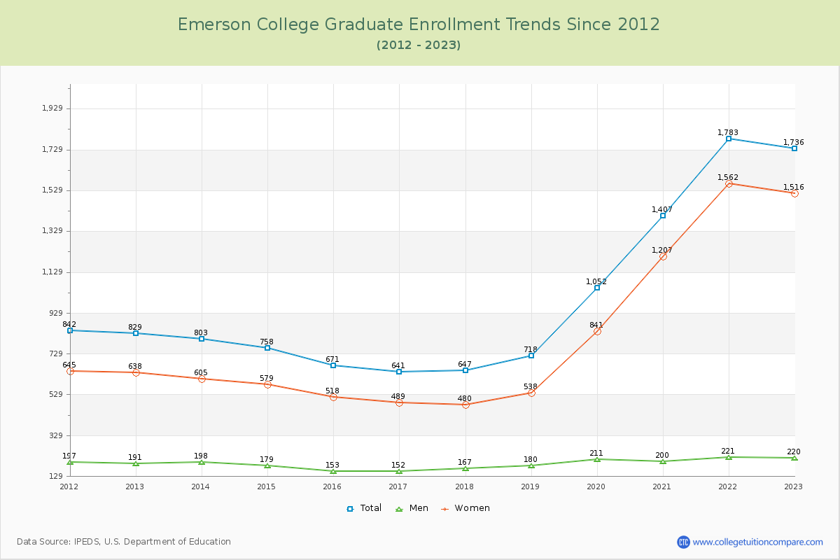 Emerson College Graduate Enrollment Trends Chart