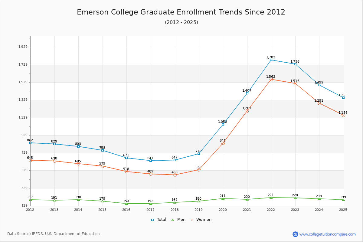 Emerson College Graduate Enrollment Trends Chart