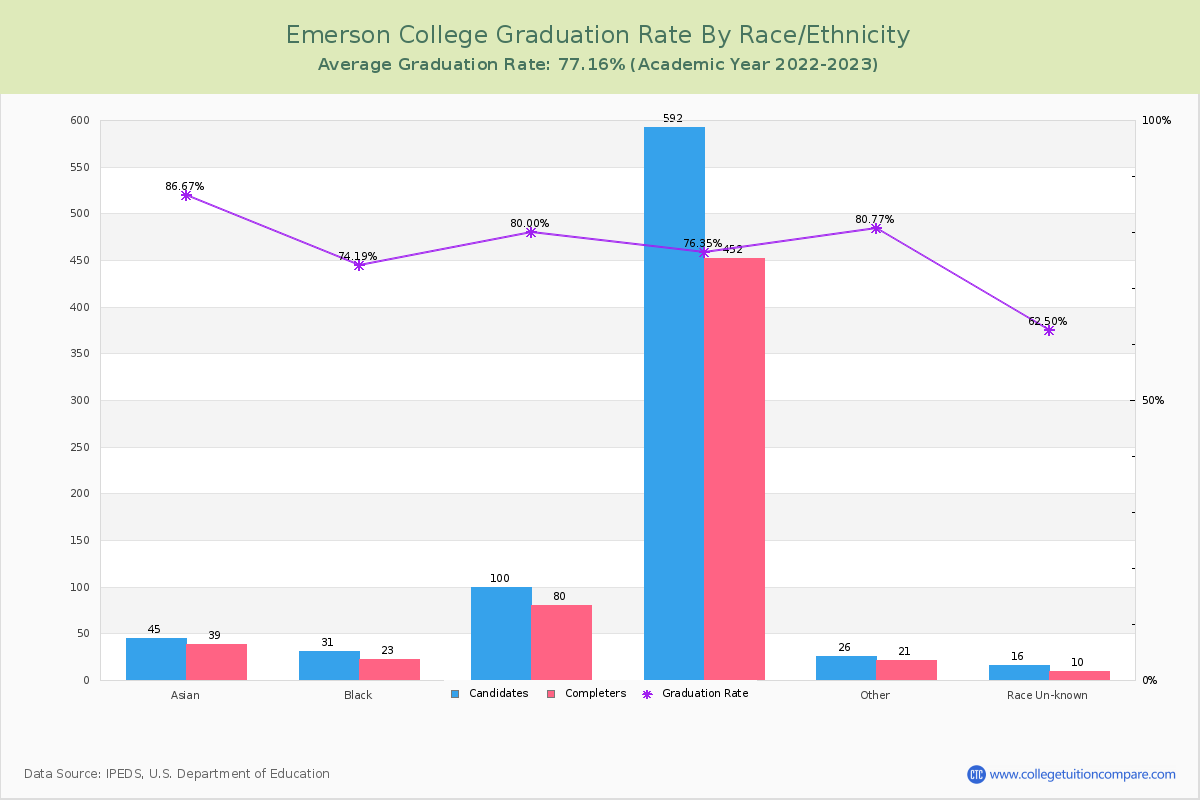 Emerson College graduate rate by race