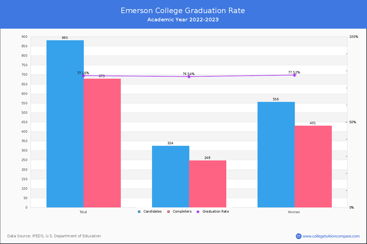 Emerson College graduate rate