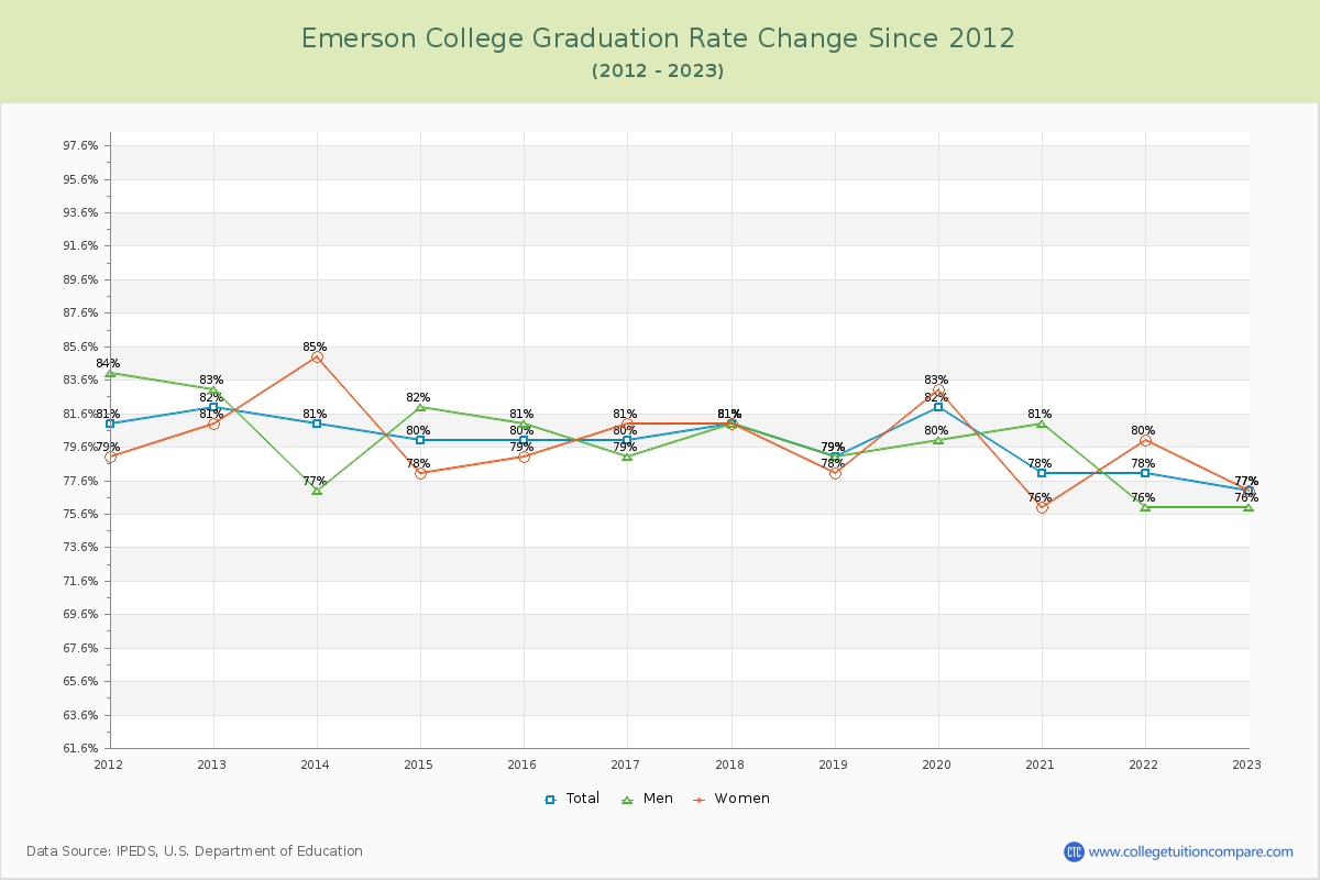 Emerson College Graduation Rate Changes Chart