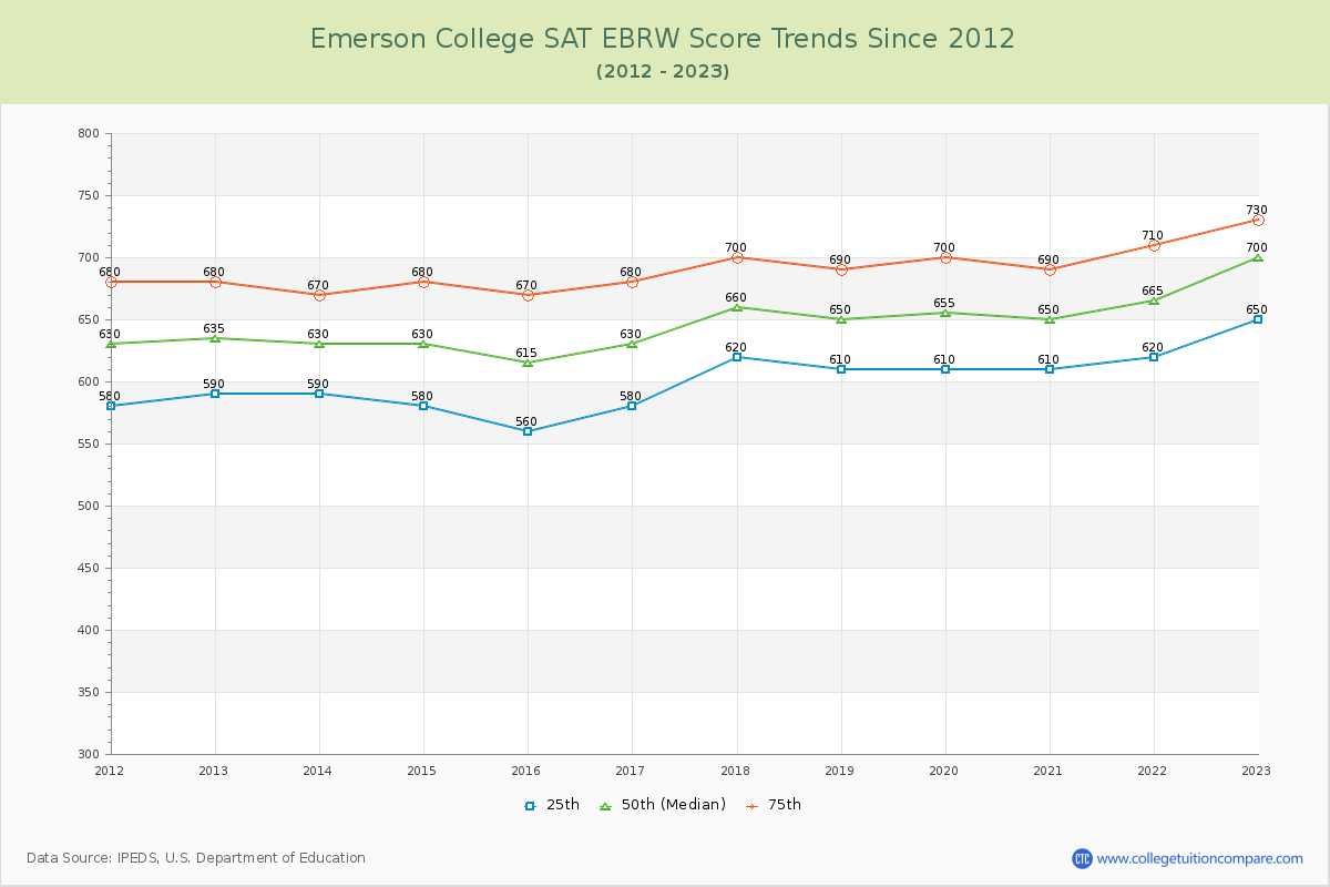 Emerson College SAT EBRW (Evidence-Based Reading and Writing) Trends Chart