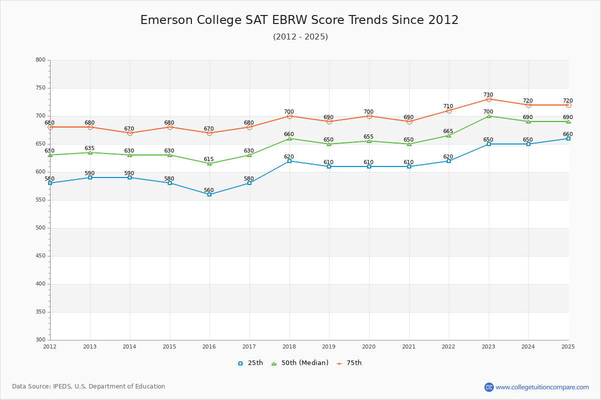 Emerson College SAT EBRW (Evidence-Based Reading and Writing) Trends Chart