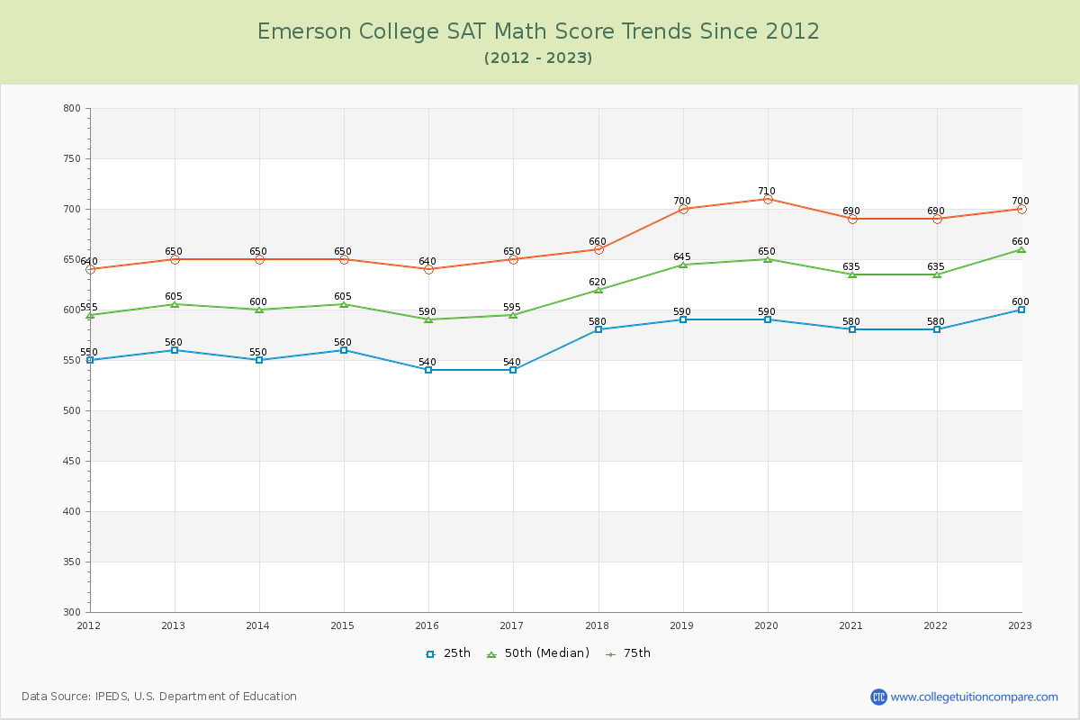 Emerson College SAT Math Score Trends Chart