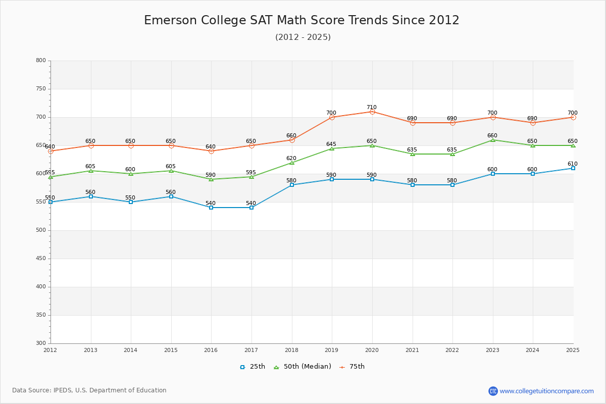 Emerson College SAT Math Score Trends Chart