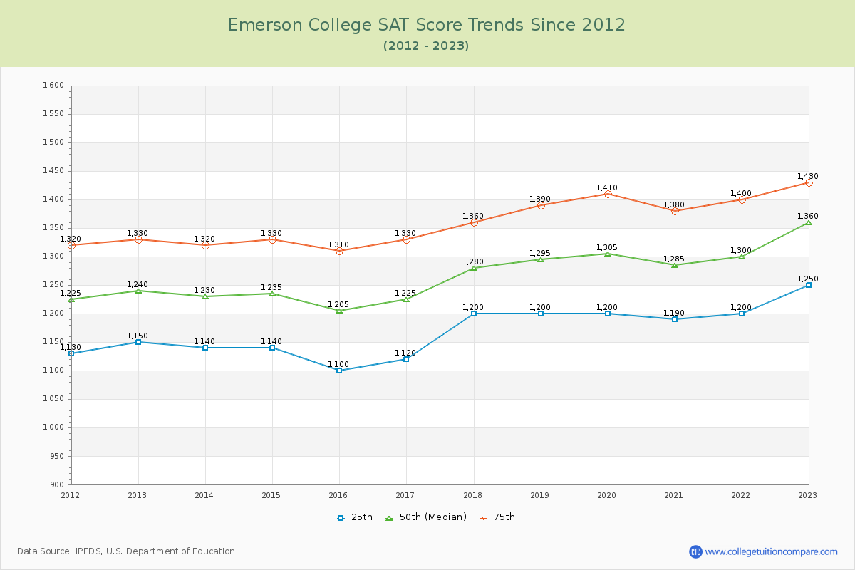 Emerson College SAT Score Trends Chart