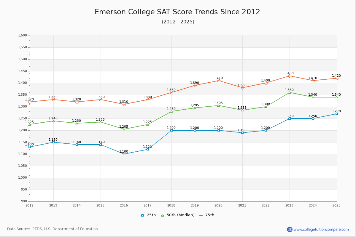 Emerson College SAT Score Trends Chart