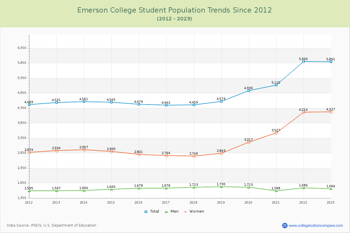 Emerson College Enrollment Trends Chart