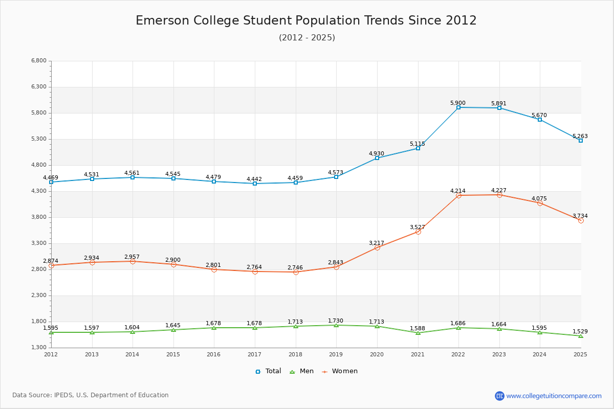 Emerson College Enrollment Trends Chart