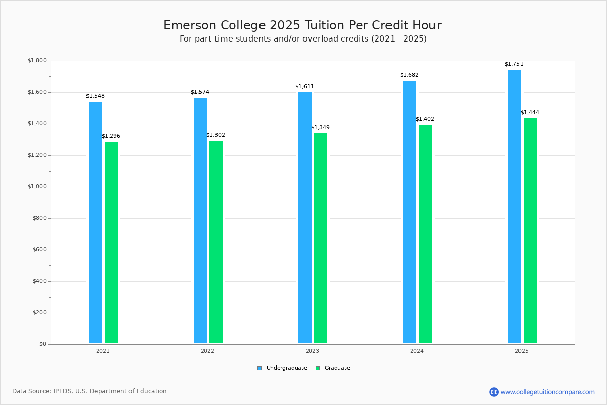 Emerson College Tuition & Fees, Net Price