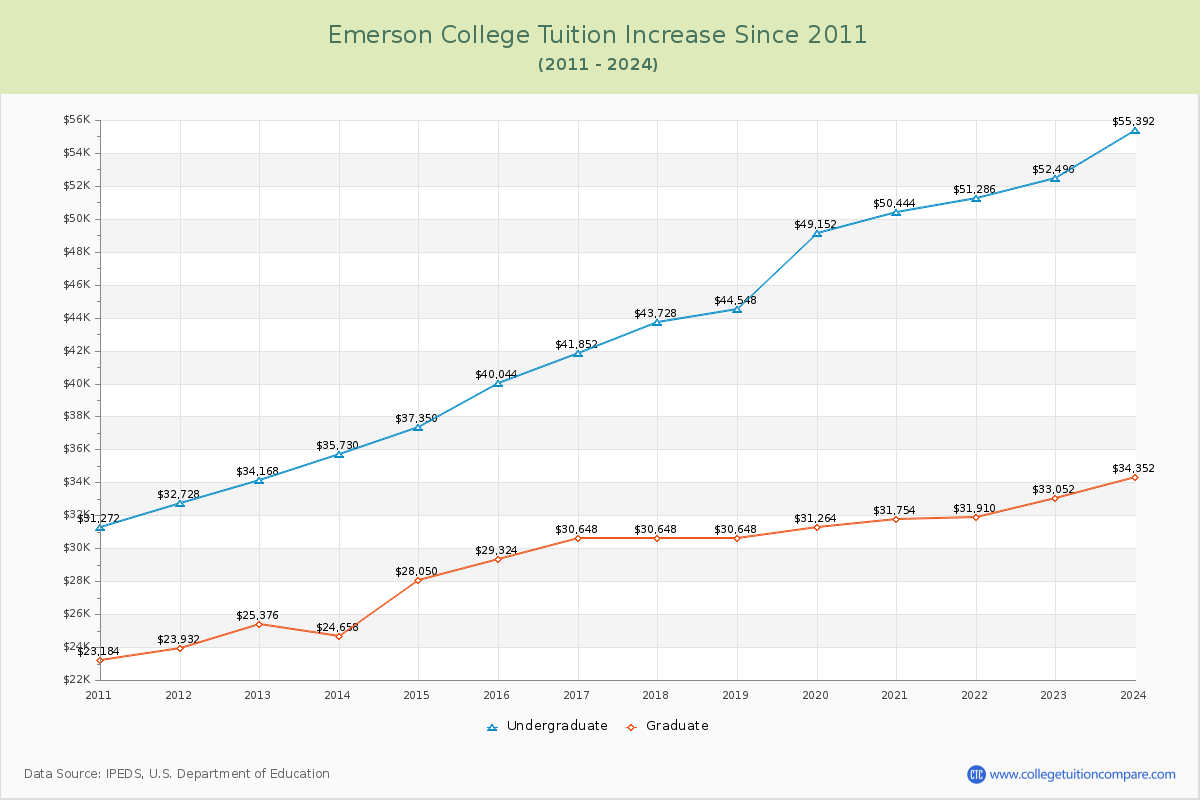 Emerson College Tuition & Fees Changes Chart