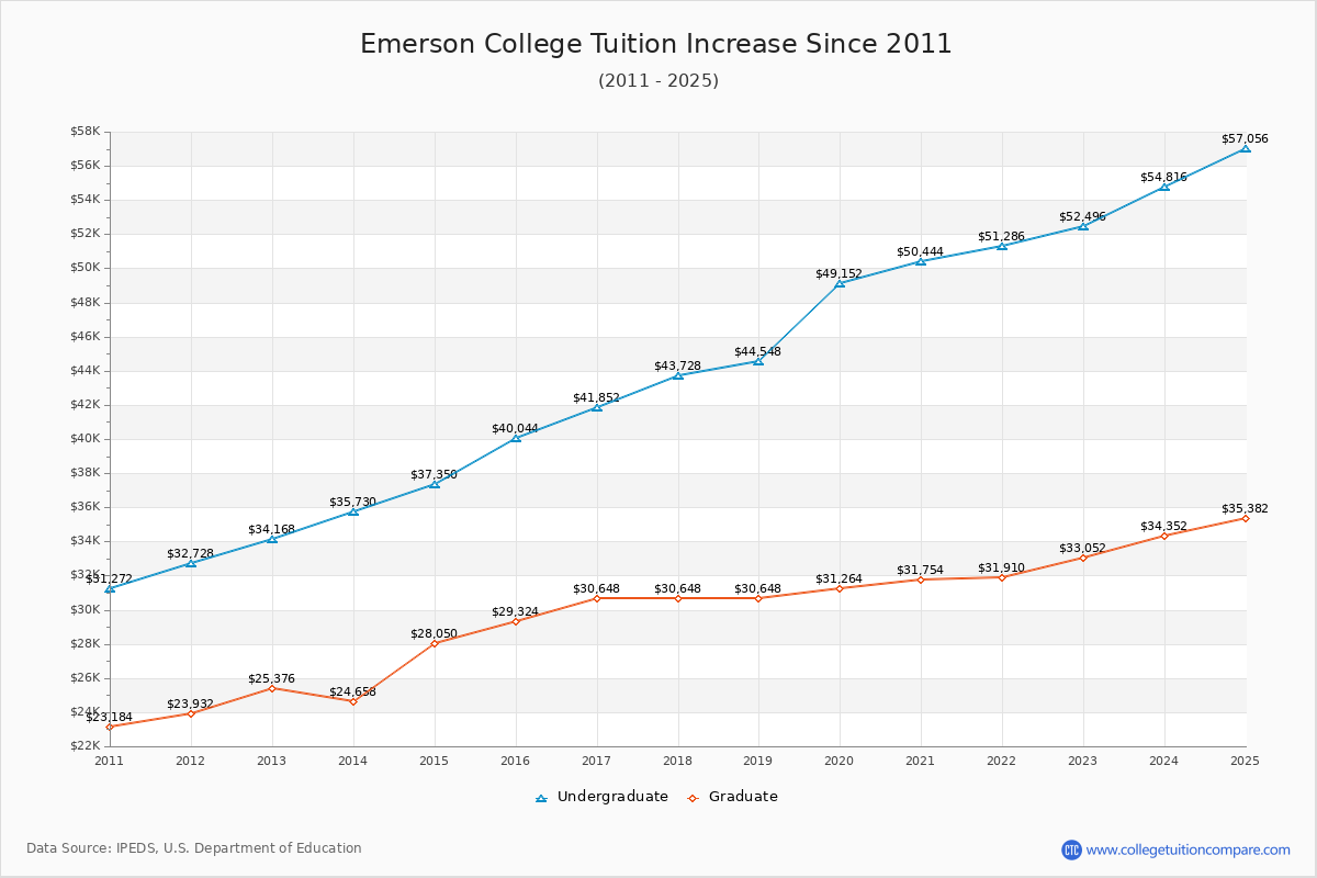 Emerson College Tuition & Fees Changes Chart