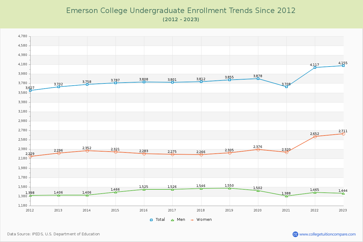 Emerson College Undergraduate Enrollment Trends Chart