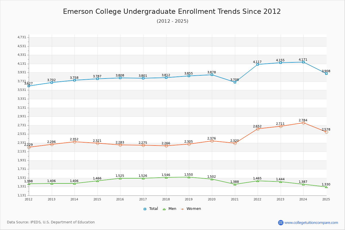 Emerson College Undergraduate Enrollment Trends Chart