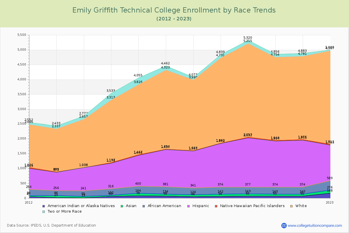 Emily Griffith Technical College Enrollment by Race Trends Chart