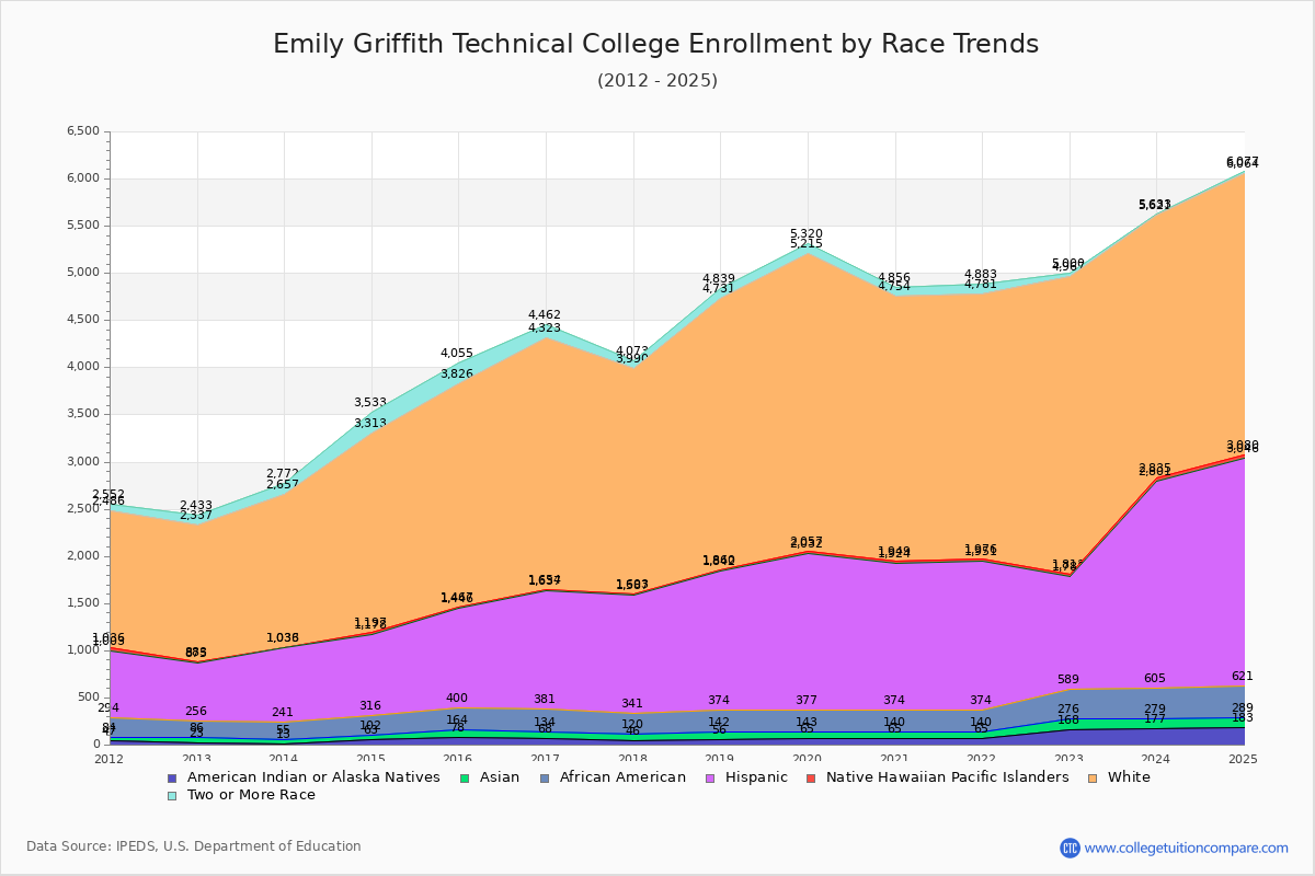 Emily Griffith Technical College Enrollment by Race Trends Chart