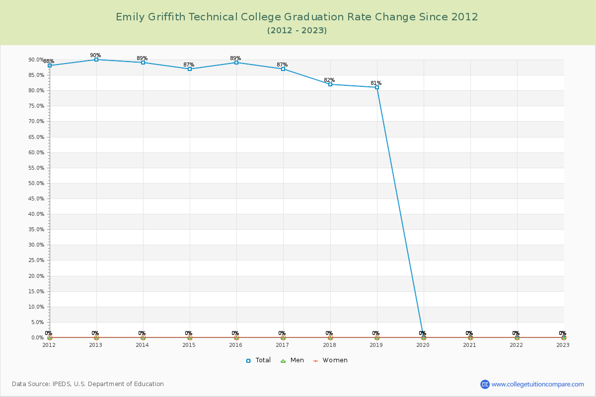 Emily Griffith Technical College Graduation Rate Changes Chart