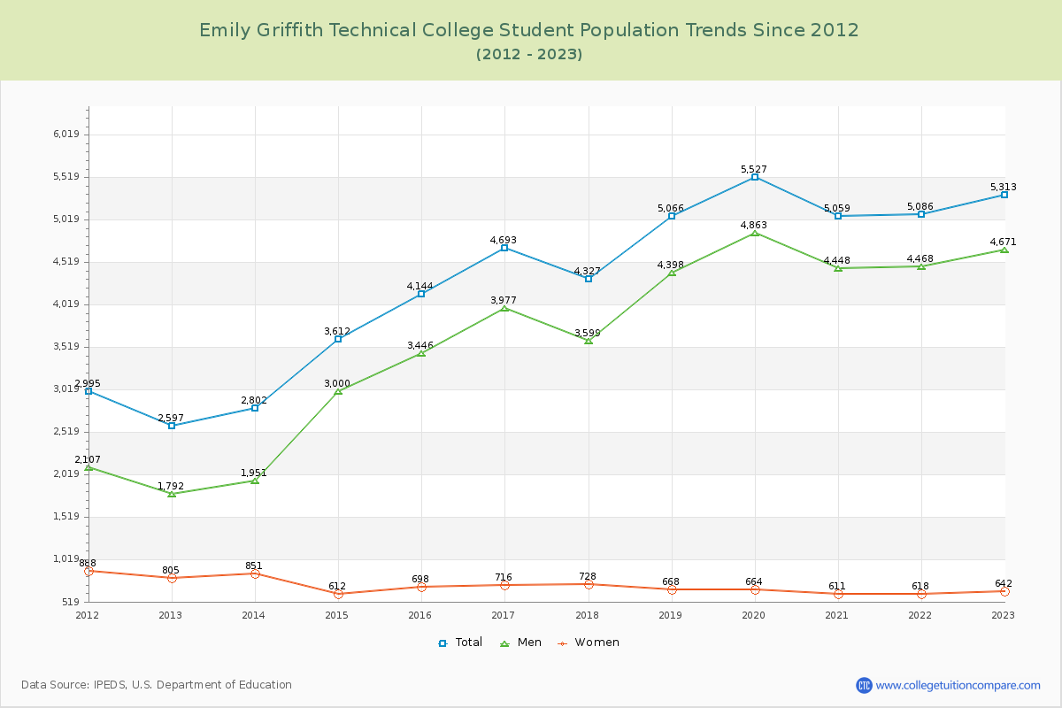 Emily Griffith Technical College Enrollment Trends Chart
