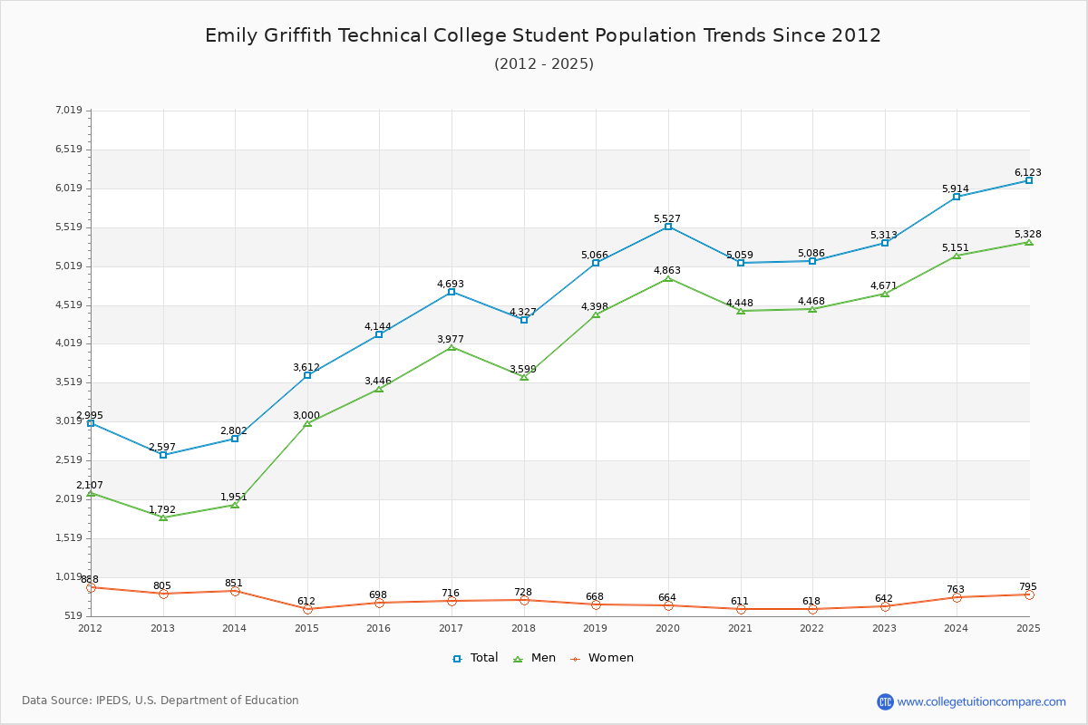 Emily Griffith Technical College Enrollment Trends Chart