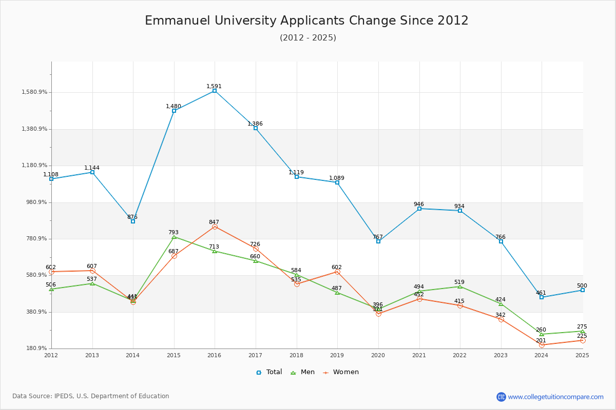Emmanuel College - 10 Year Applicants, Admissions, and Enrollment Trends Chart