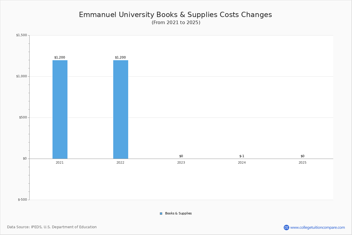Emmanuel College Franklin Springs GA Tuition Fees Net Price