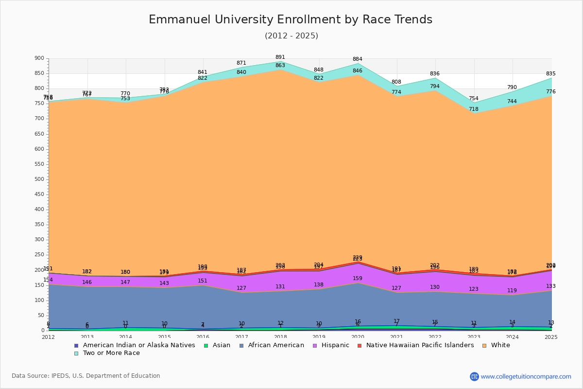 Emmanuel College Enrollment by Race Trends Chart