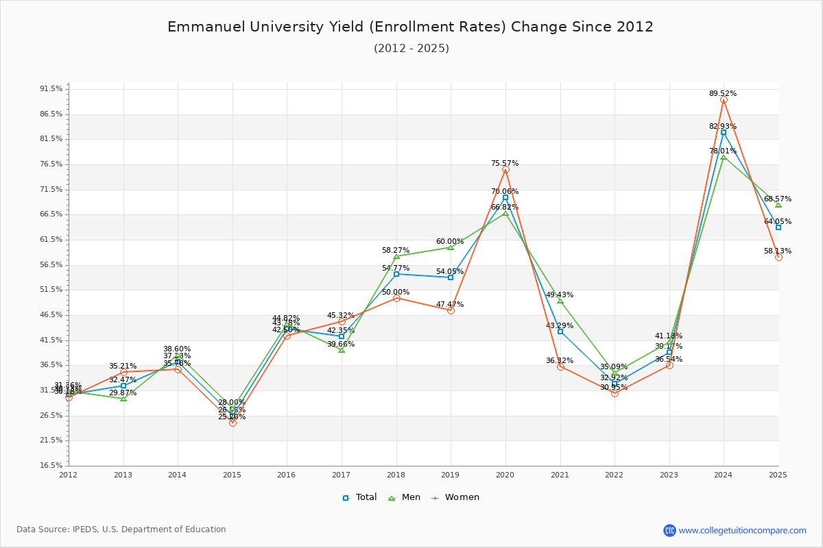 Emmanuel College enrollment rate trends chart showing historical yield changes from 2015 to 2025