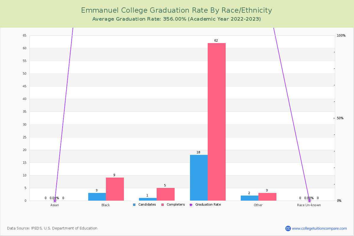 Emmanuel College graduate rate by race