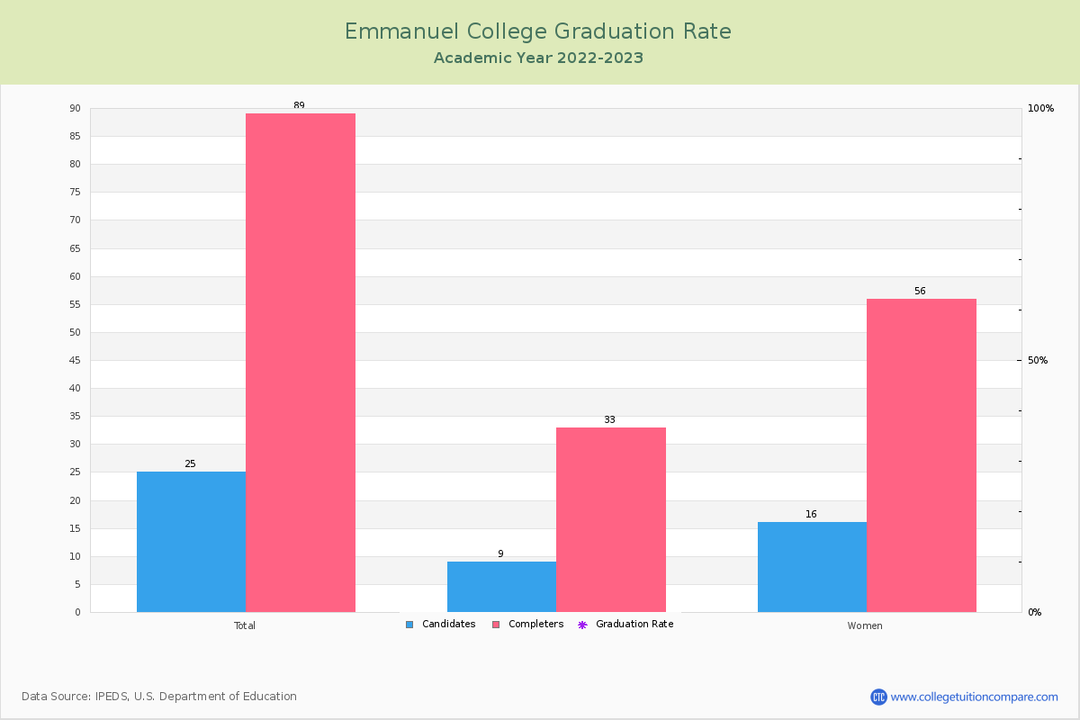 Emmanuel College graduate rate
