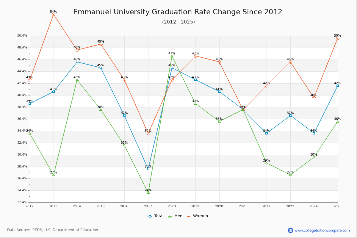 Emmanuel College Graduation Rate Changes Chart