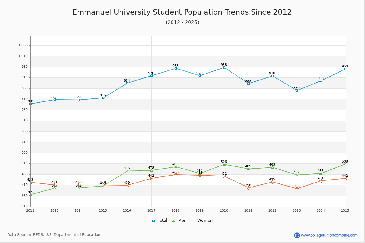 Emmanuel College Enrollment Trends Chart