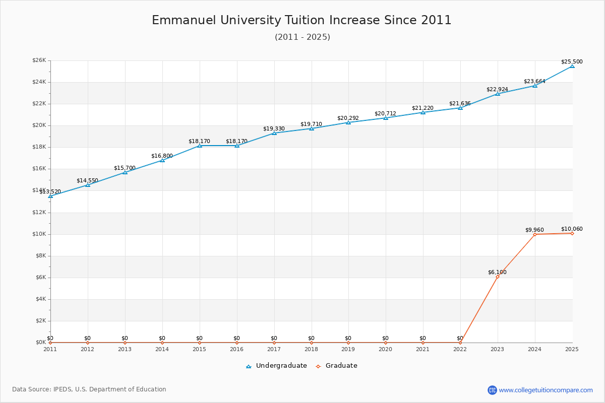 Emmanuel College Tuition & Fees Changes Chart