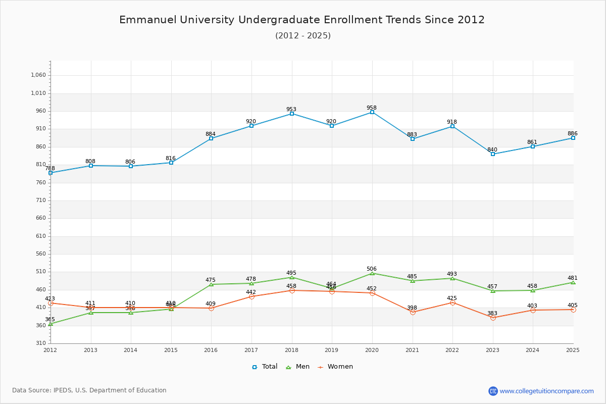 Emmanuel College Undergraduate Enrollment Trends Chart