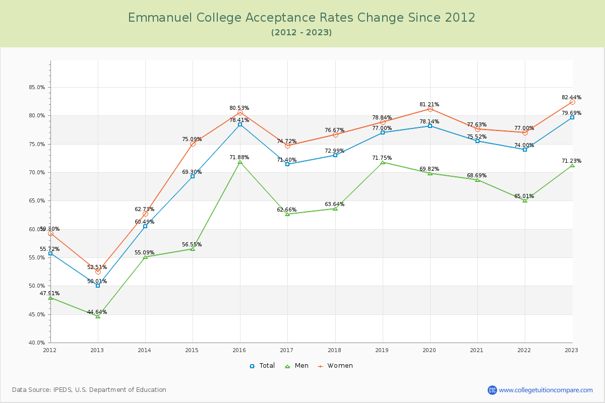 Emmanuel College Acceptance Rate Changes Chart