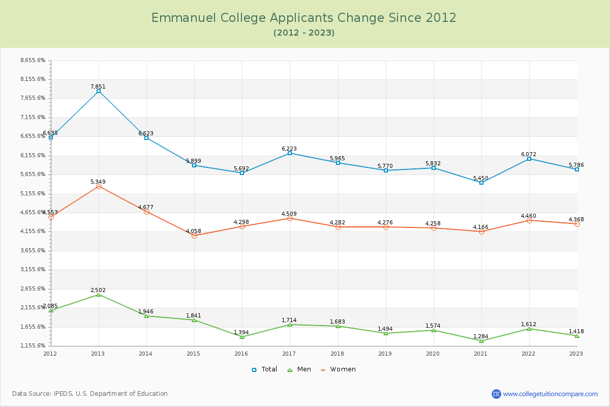 Emmanuel College Number of Applicants Changes Chart