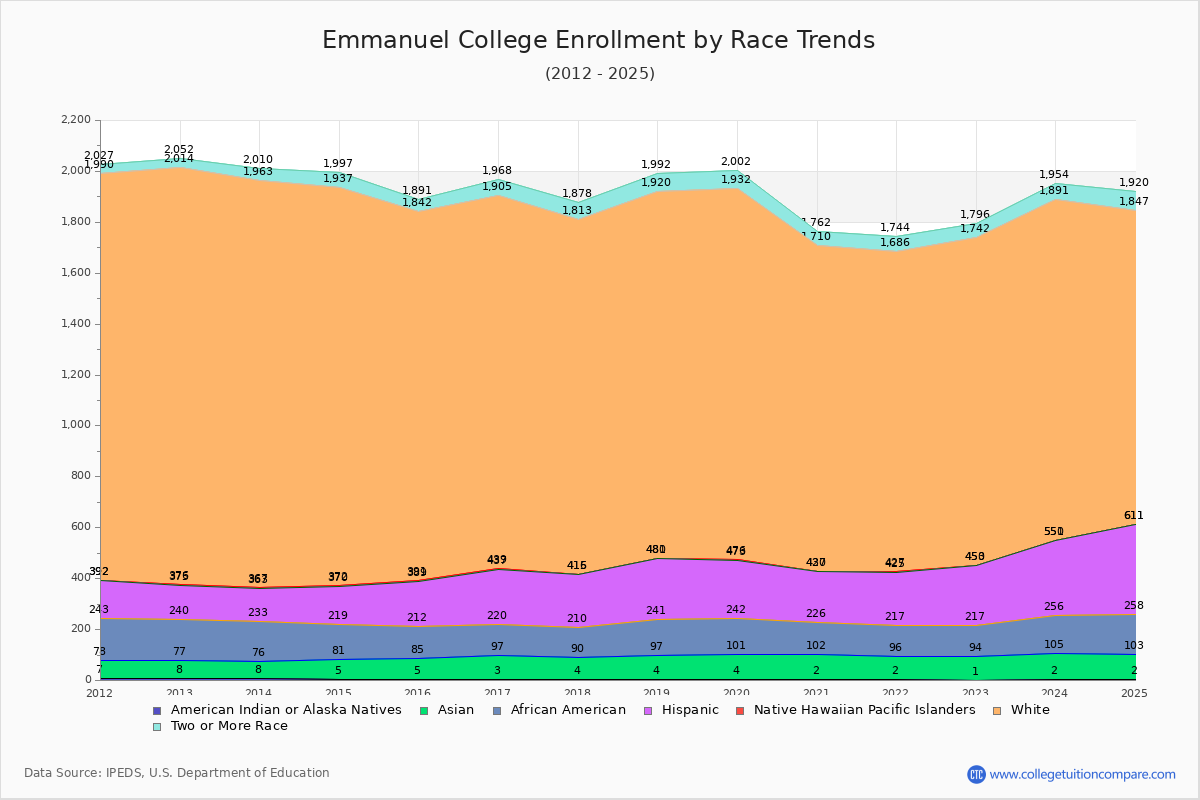 Emmanuel College Enrollment by Race Trends Chart