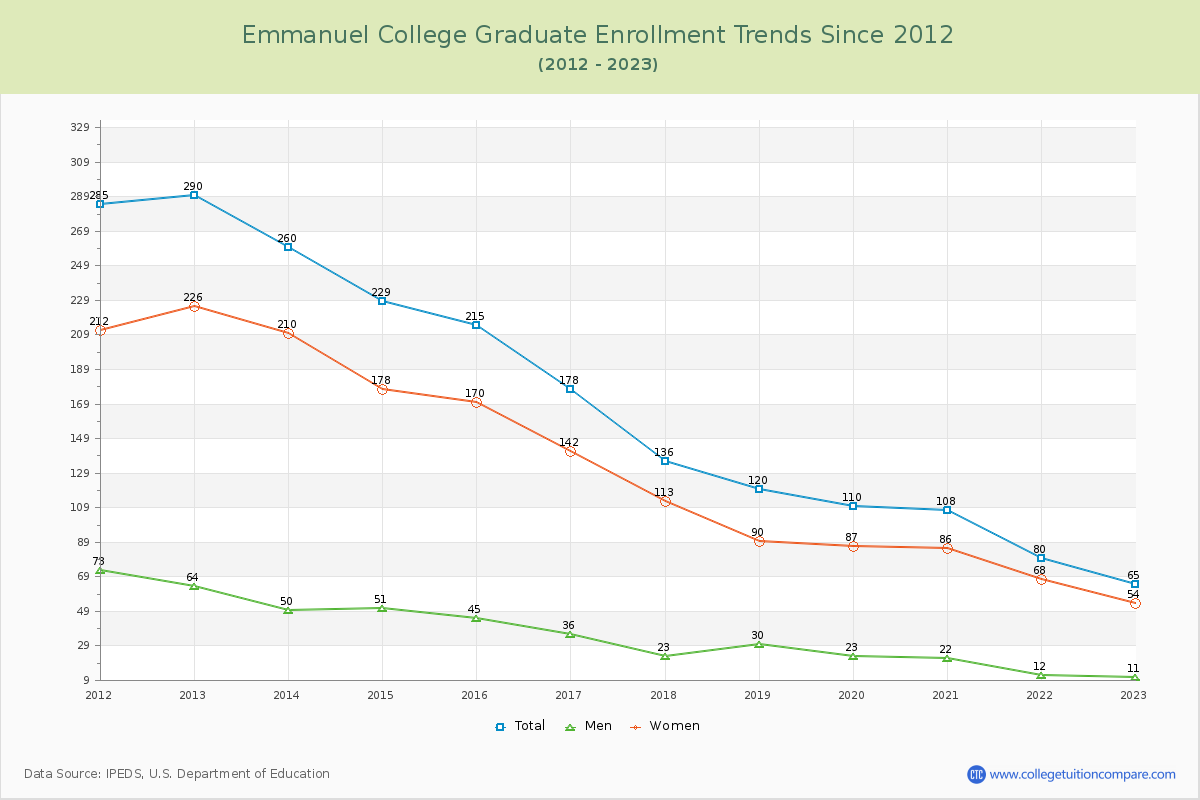 Emmanuel College Graduate Enrollment Trends Chart