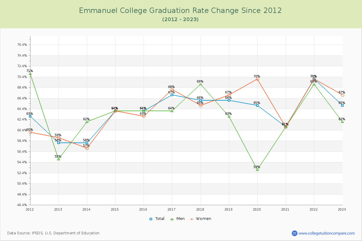 Emmanuel College Graduation Rate Changes Chart