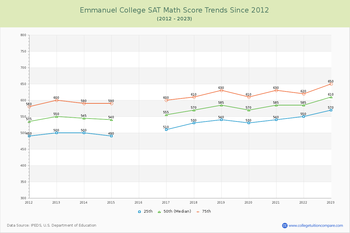 Emmanuel College SAT Math Score Trends Chart
