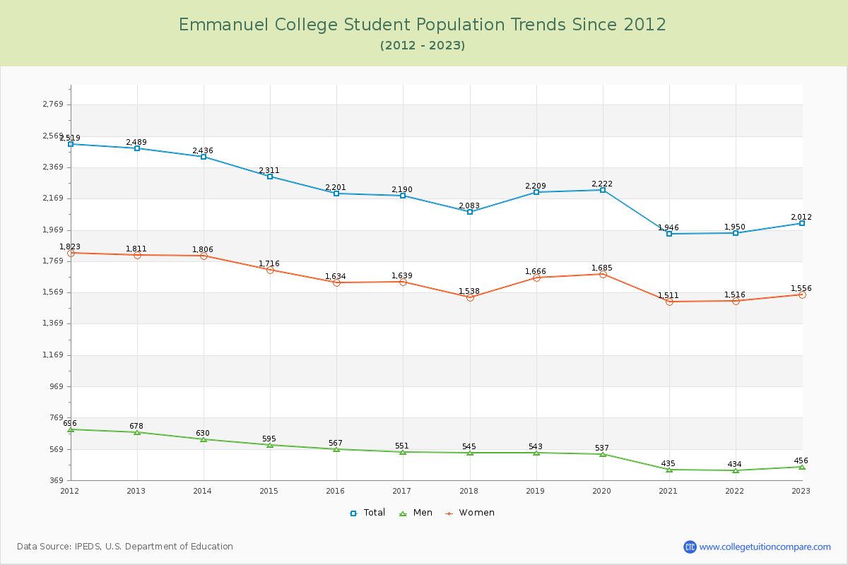 Emmanuel College Enrollment Trends Chart
