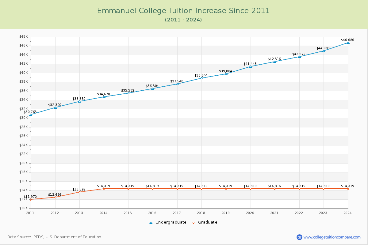 Emmanuel College Tuition & Fees Changes Chart