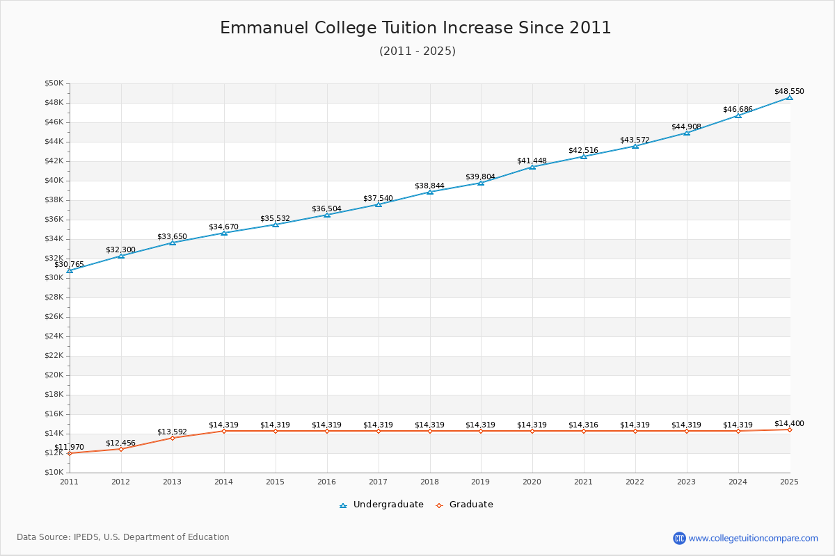 Emmanuel College Tuition & Fees Changes Chart