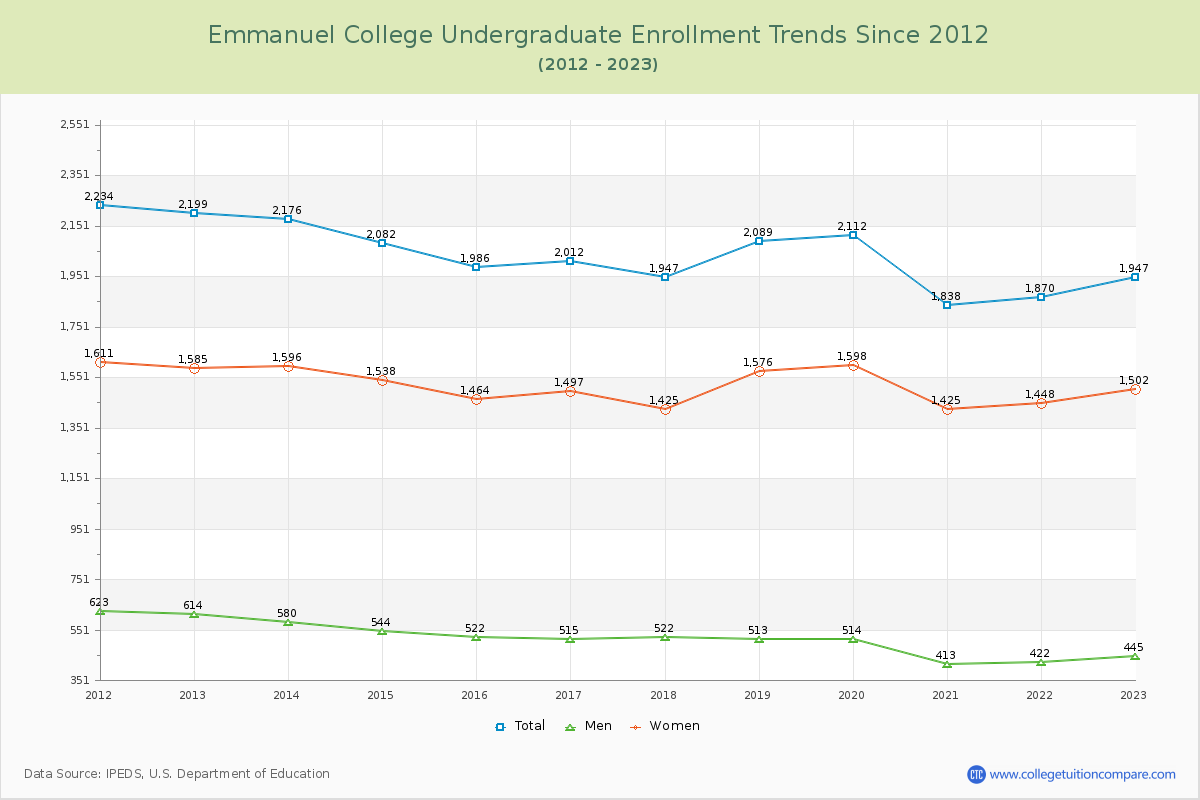 Emmanuel College Undergraduate Enrollment Trends Chart