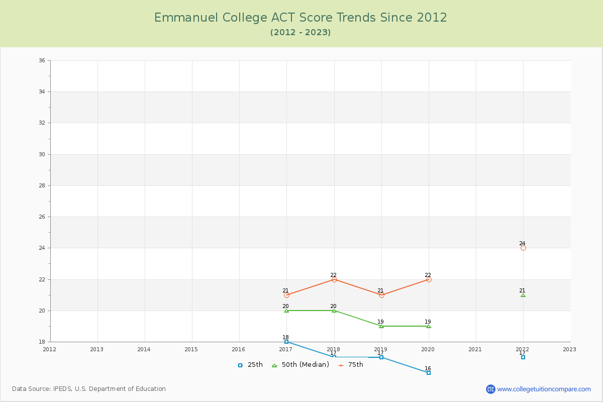 Emmanuel College ACT Score Trends Chart