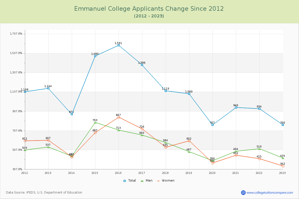 Emmanuel College Number of Applicants Changes Chart