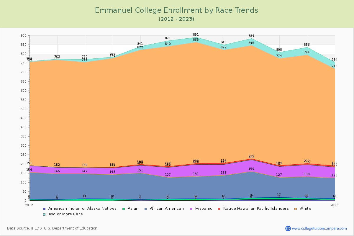 Emmanuel College Enrollment by Race Trends Chart