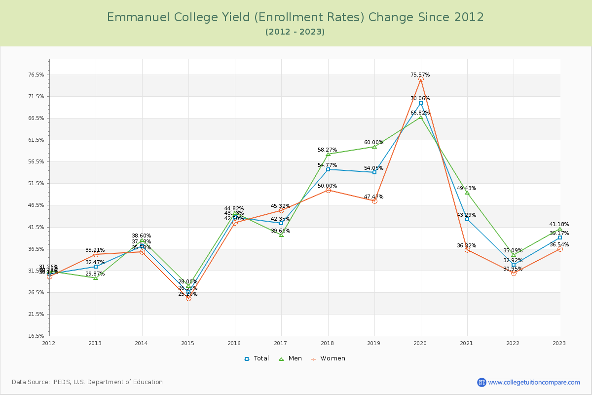 Emmanuel College Yield (Enrollment Rate) Changes Chart